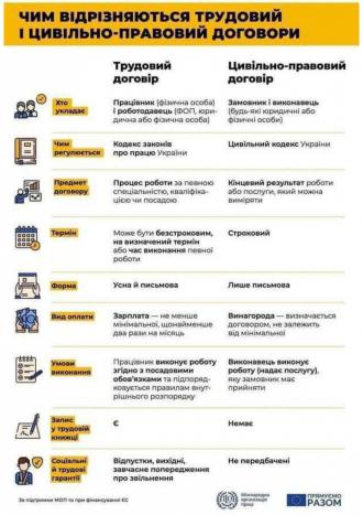 /Files/images/2023/Чим відрізняються трудовий і цивільно-правовий договори_page-0001.jpg
